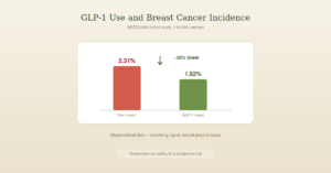 do GLP-1 drugs lower breast cancer risk