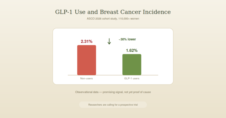 do GLP-1 drugs lower breast cancer risk