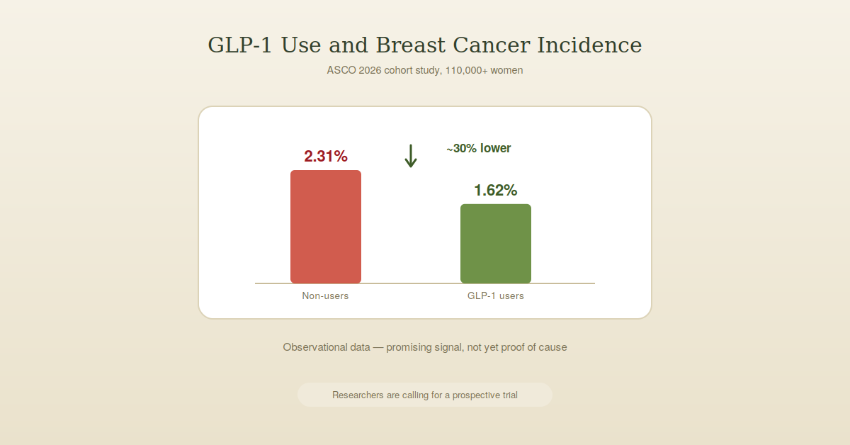 do GLP-1 drugs lower breast cancer risk