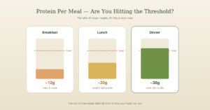 how much protein per meal for weight loss after 40